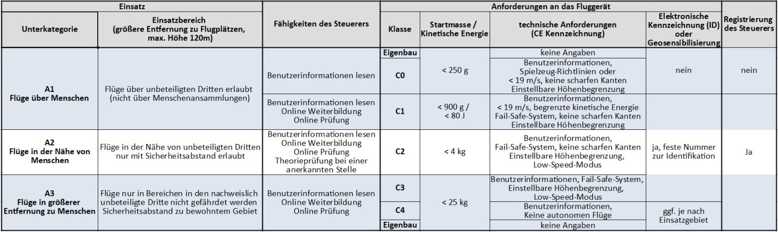 Drohne EU Klassen Tabelle