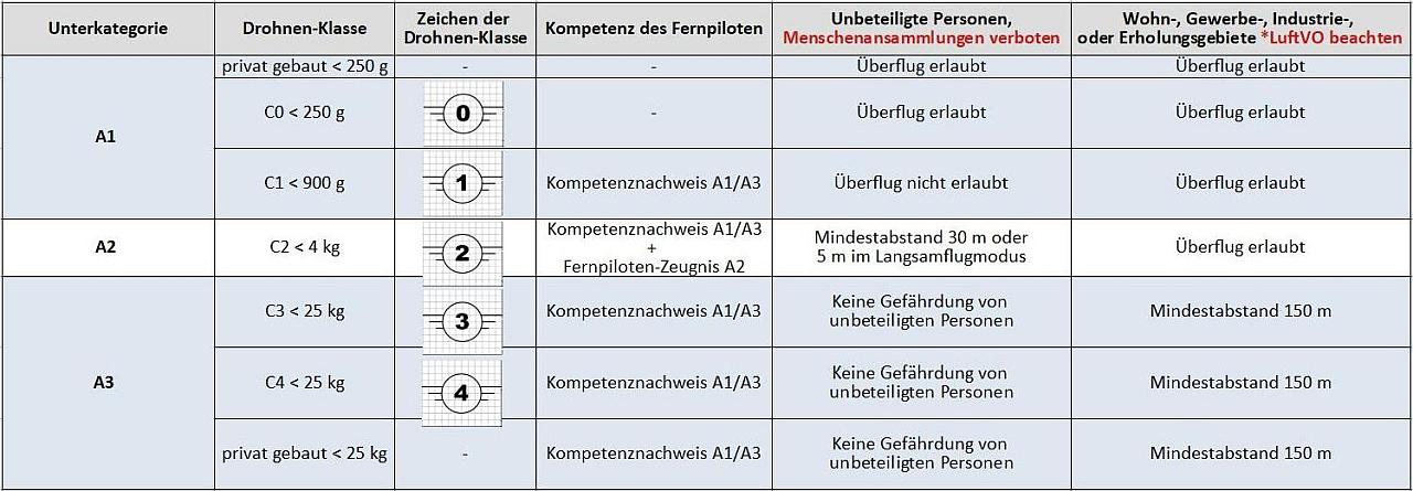 Open UAS Kopterzentrale
