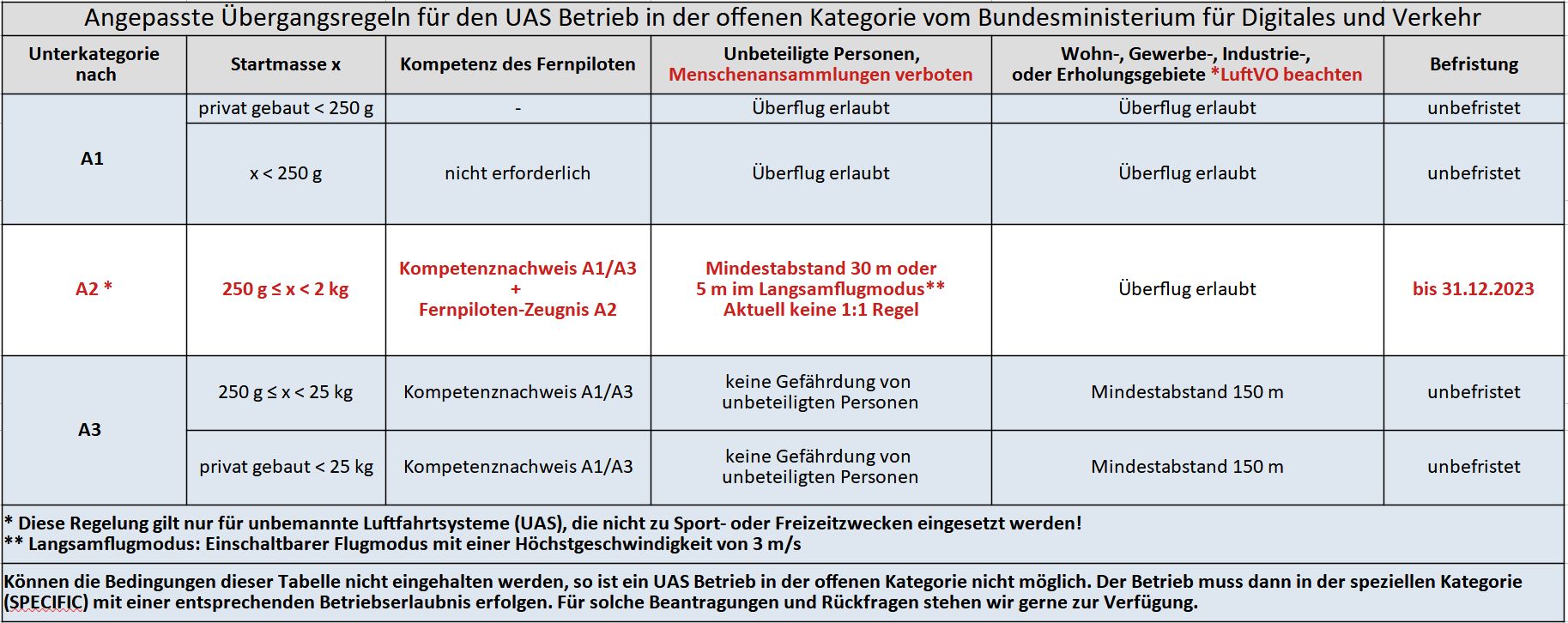 UAS OPEN Regeln Deutschland A2 2023